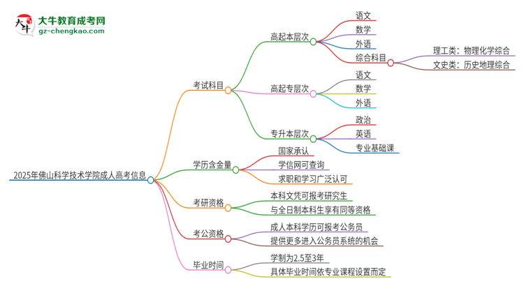 2025年佛山科學(xué)技術(shù)學(xué)院成人高考入學(xué)考試考幾科？思維導(dǎo)圖