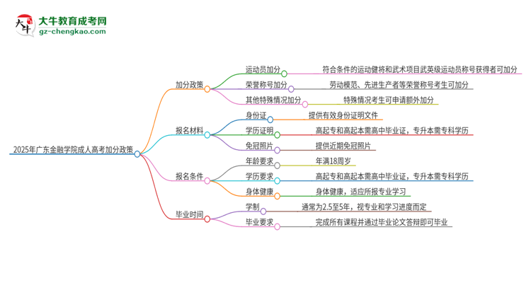 2025年廣東金融學(xué)院成人高考能加分嗎？加分條件是什么？思維導(dǎo)圖
