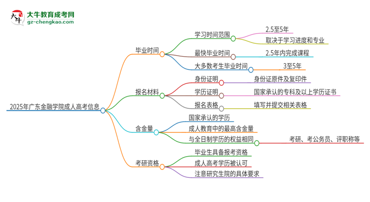 2025年廣東金融學(xué)院成人高考多久能考完拿證？思維導(dǎo)圖