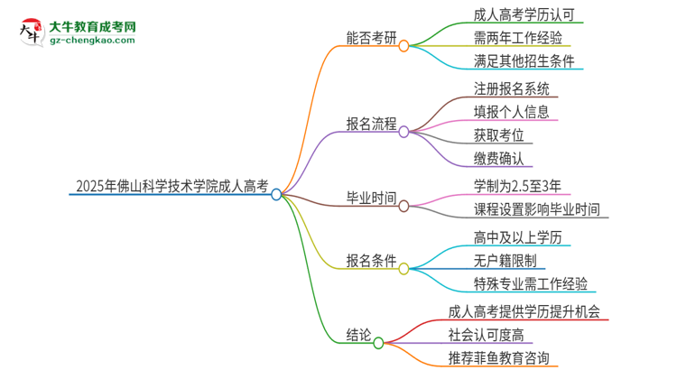 2025年佛山科學(xué)技術(shù)學(xué)院成人高考文憑能考研嗎？思維導(dǎo)圖