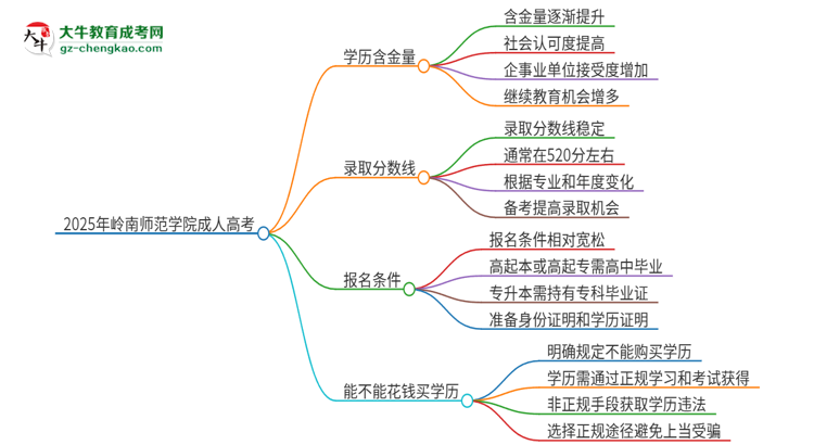 2025年嶺南師范學(xué)院成人高考的學(xué)歷含金量怎么樣？思維導(dǎo)圖