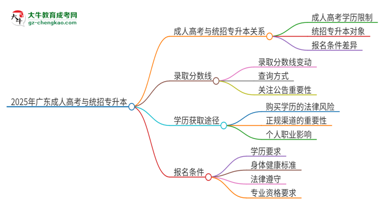 2025年廣東第二師范學(xué)院考完成人高考還能參加統(tǒng)招專升本嗎？思維導(dǎo)圖