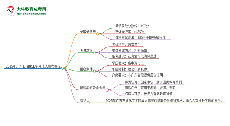 2025年廣東石油化工學(xué)院成人高考需要考幾分能被錄??？思維導(dǎo)圖