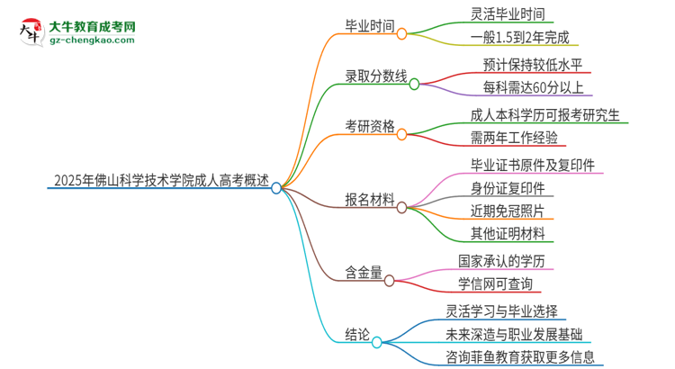 2025年佛山科學(xué)技術(shù)學(xué)院成人高考多久能考完拿證？思維導(dǎo)圖