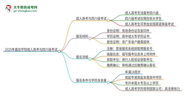 2025年嘉應(yīng)學(xué)院讀成人高考能考四六級(jí)嗎？思維導(dǎo)圖