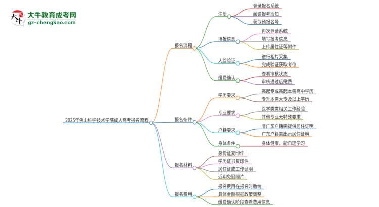 2025年佛山科學(xué)技術(shù)學(xué)院成人高考報(bào)名流程是什么？思維導(dǎo)圖