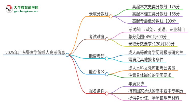 2025年廣東警官學院成人高考需要考幾分能被錄取？思維導圖