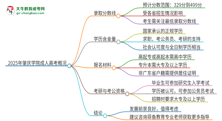 2025年肇慶學(xué)院成人高考需要考幾分能被錄?。克季S導(dǎo)圖
