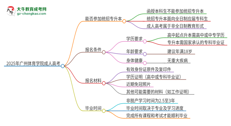 2025年廣州體育學院考完成人高考還能參加統(tǒng)招專升本嗎？思維導(dǎo)圖