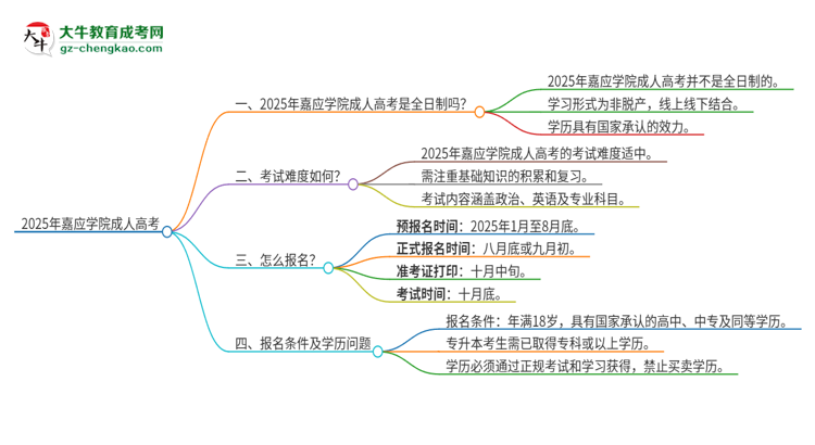 2025年嘉應(yīng)學(xué)院成人高考的是全日制的嗎？思維導(dǎo)圖