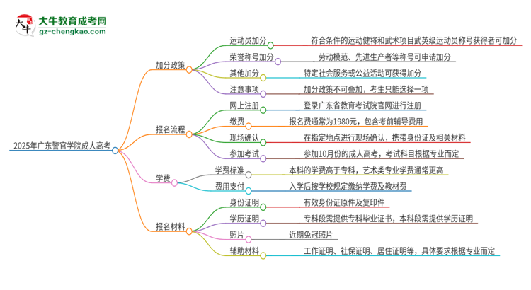 2025年廣東警官學(xué)院成人高考能加分嗎？加分條件是什么？思維導(dǎo)圖