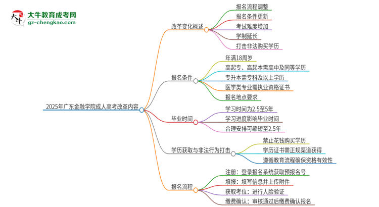2025年廣東金融學(xué)院成人高考改革了哪些內(nèi)容？思維導(dǎo)圖