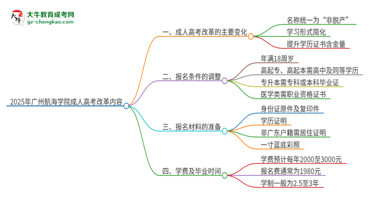 2025年廣州航海學(xué)院成人高考改革了哪些內(nèi)容？思維導(dǎo)圖