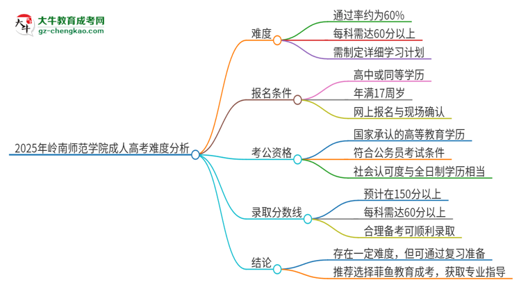2025年嶺南師范學(xué)院成人高考有多難？思維導(dǎo)圖