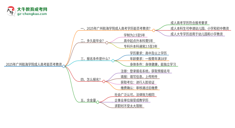 2025年廣州航海學(xué)院成人高考能考教資嗎？思維導(dǎo)圖