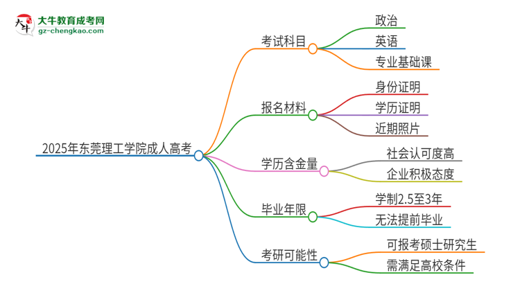 2025年東莞理工學(xué)院成人高考入學(xué)考試考幾科？思維導(dǎo)圖