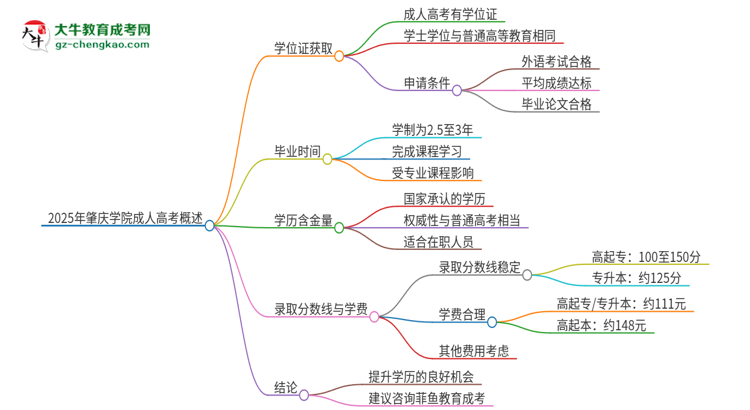 2025年肇慶學(xué)院成人高考能拿到學(xué)位證嗎？思維導(dǎo)圖