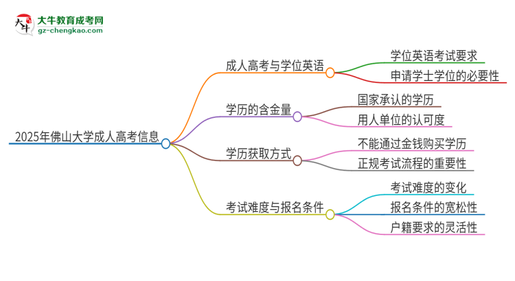 2025年佛山大學(xué)成人高考必須考學(xué)位英語嗎？思維導(dǎo)圖