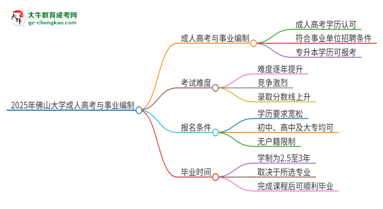 2025年佛山大學(xué)成人高考能考事業(yè)編嗎？思維導(dǎo)圖