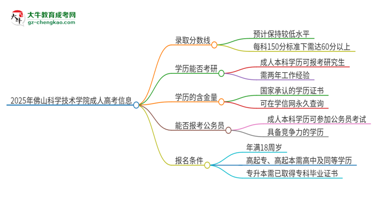2025年佛山科學技術(shù)學院成人高考需要考幾分能被錄??？思維導(dǎo)圖