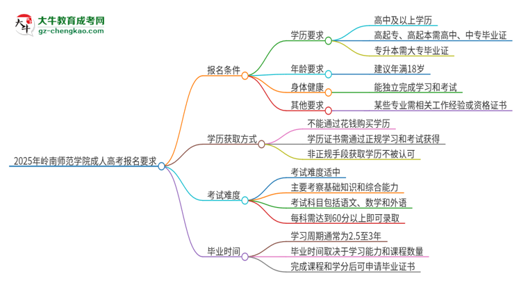 2025年嶺南師范學(xué)院的成人高考報(bào)名要求有哪些限制？思維導(dǎo)圖