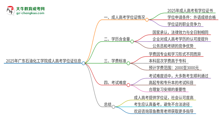 2025年廣東石油化工學院成人高考能拿到學位證嗎？思維導圖