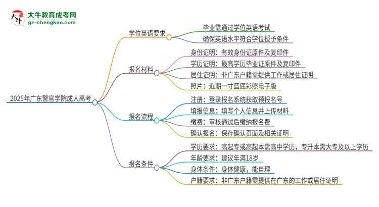 2025年廣東警官學(xué)院成人高考必須考學(xué)位英語(yǔ)嗎？思維導(dǎo)圖