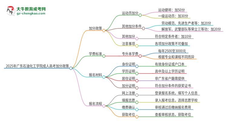 2025年廣東石油化工學院成人高考能加分嗎？加分條件是什么？思維導圖