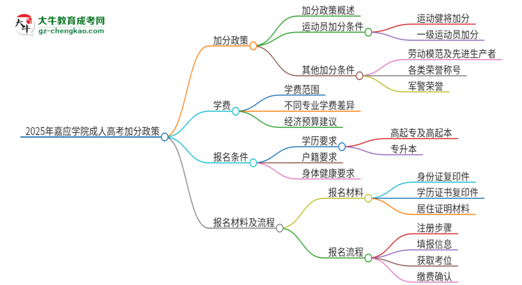 2025年嘉應(yīng)學(xué)院成人高考能加分嗎？加分條件是什么？思維導(dǎo)圖