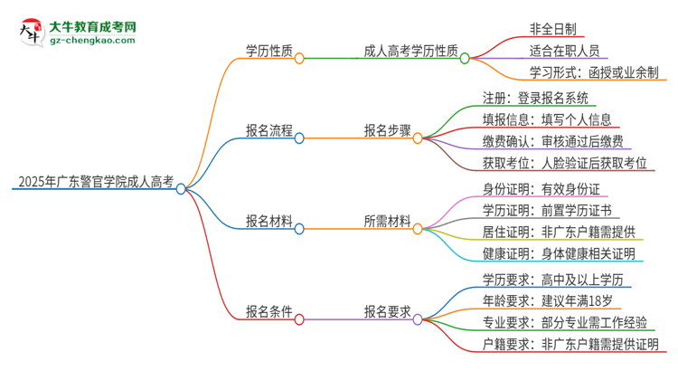 2025年廣東警官學(xué)院成人高考的是全日制的嗎？思維導(dǎo)圖