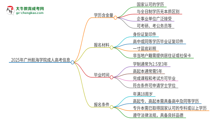2025年廣州航海學(xué)院成人高考的學(xué)歷含金量怎么樣？思維導(dǎo)圖