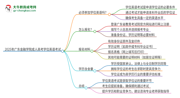 2025年廣東金融學(xué)院成人高考必須考學(xué)位英語嗎？思維導(dǎo)圖