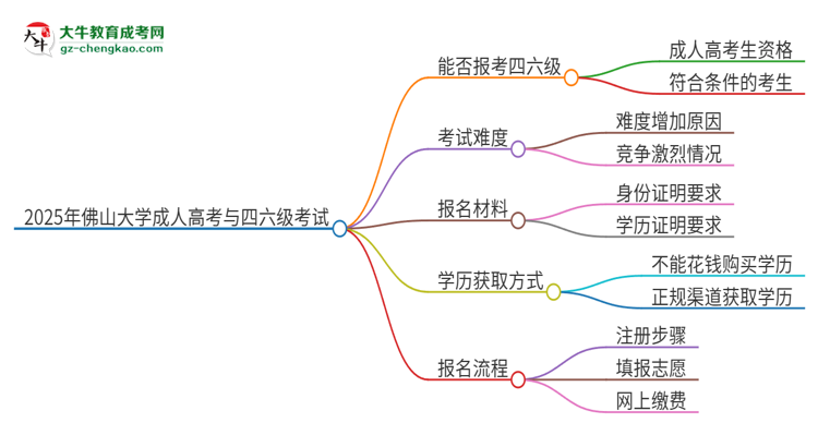 2025年佛山大學(xué)讀成人高考能考四六級(jí)嗎？思維導(dǎo)圖