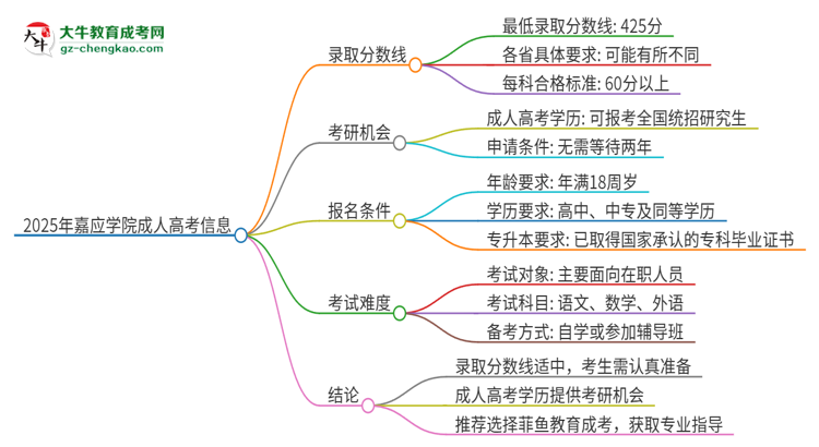 2025年嘉應(yīng)學(xué)院成人高考需要考幾分能被錄取？思維導(dǎo)圖