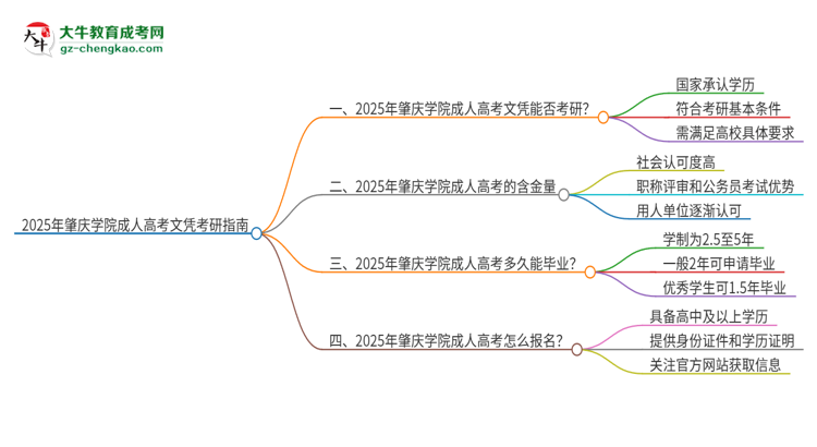 2025年肇慶學院成人高考文憑能考研嗎？思維導圖