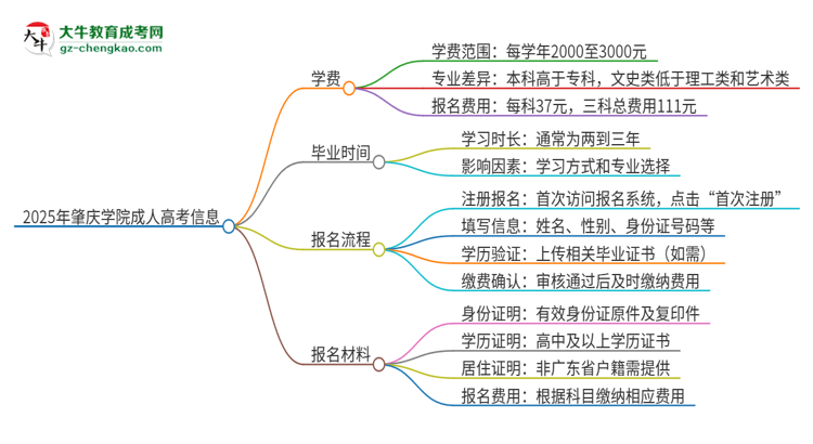 2025年肇慶學(xué)院成人高考一年學(xué)費(fèi)要多少？思維導(dǎo)圖