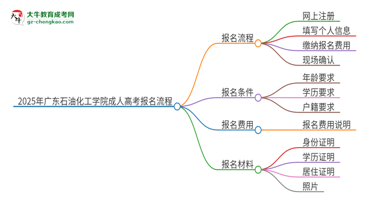 2025年廣東石油化工學(xué)院成人高考報名流程是什么？思維導(dǎo)圖