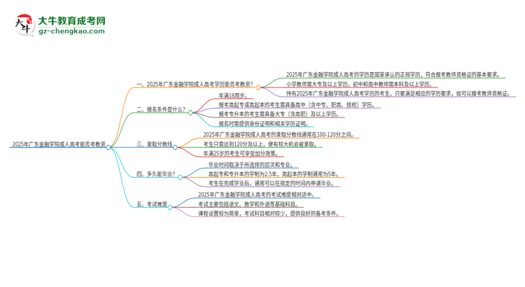 2025年廣東金融學院成人高考能考教資嗎？思維導圖