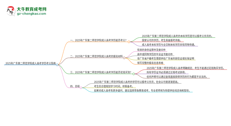 2025年廣東第二師范學院成人高考學歷可以考公嗎？思維導圖