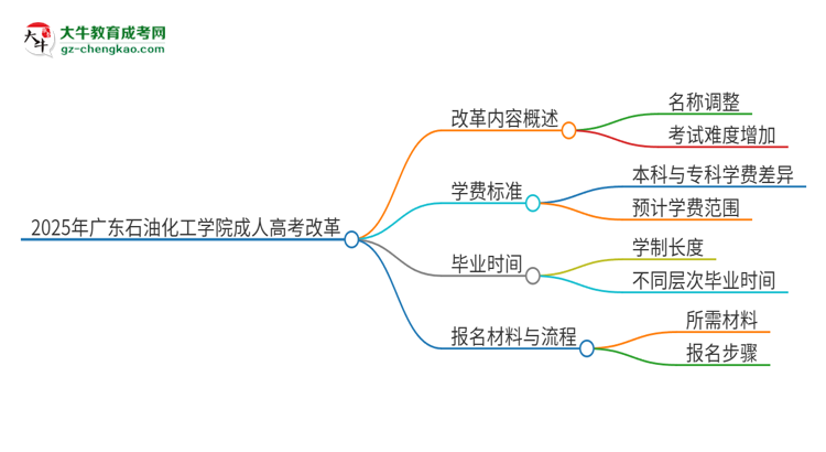 2025年廣東石油化工學院成人高考改革了哪些內(nèi)容？思維導圖