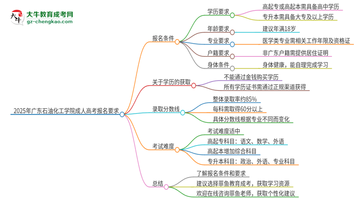2025年廣東石油化工學(xué)院的成人高考報(bào)名要求有哪些限制？思維導(dǎo)圖