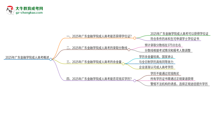 2025年廣東金融學(xué)院成人高考能拿到學(xué)位證嗎？思維導(dǎo)圖