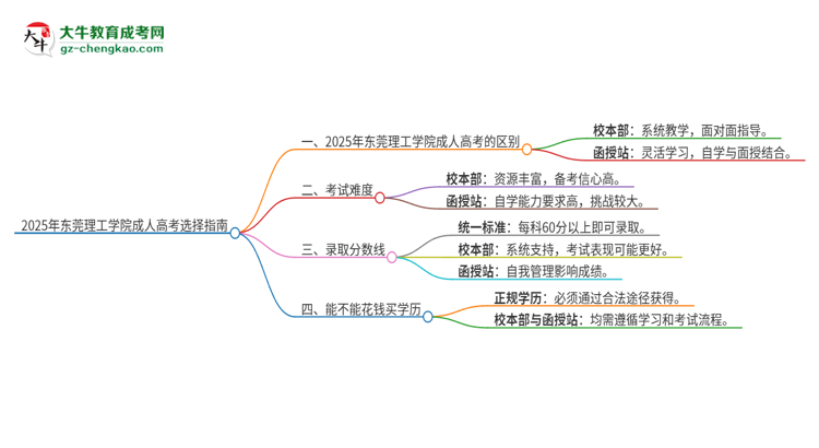 2025年?yáng)|莞理工學(xué)院成人高考校本部和函授站哪個(gè)好一點(diǎn)？思維導(dǎo)圖