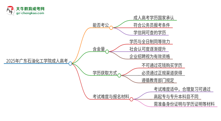 2025年廣東石油化工學(xué)院成人高考學(xué)歷可以考公嗎？思維導(dǎo)圖
