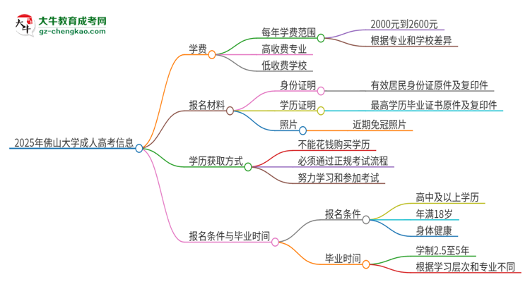 2025年佛山大學(xué)成人高考一年學(xué)費(fèi)要多少？思維導(dǎo)圖