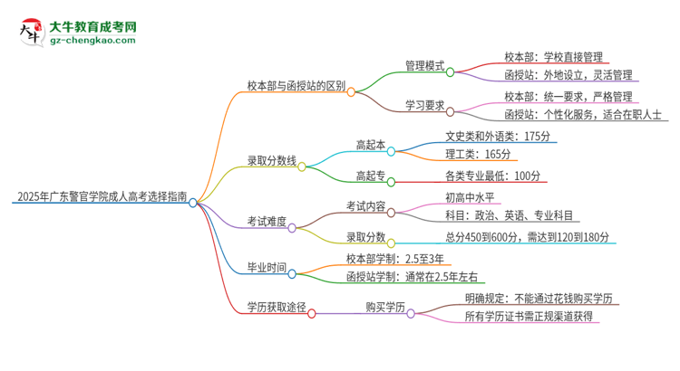 2025年廣東警官學(xué)院成人高考校本部和函授站哪個好一點(diǎn)？思維導(dǎo)圖