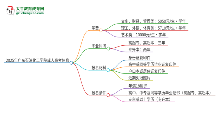 2025年廣東石油化工學(xué)院成人高考一年學(xué)費(fèi)要多少？思維導(dǎo)圖