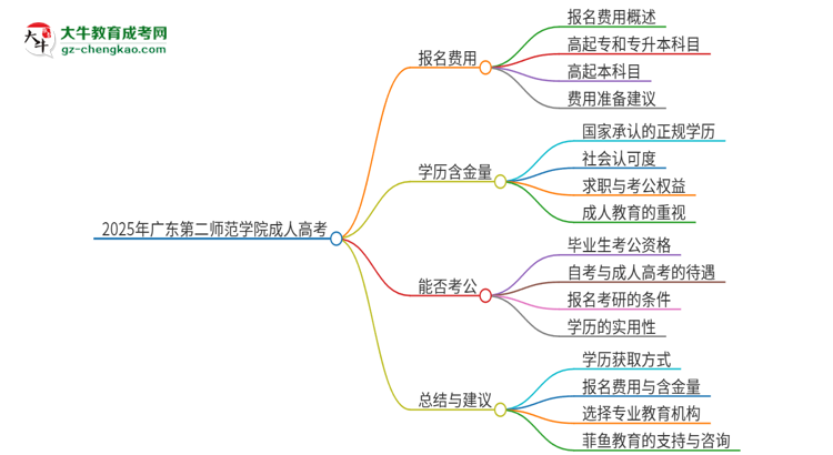 2025年廣東第二師范學(xué)院成人高考學(xué)歷能花錢(qián)買(mǎi)到！真的嗎？思維導(dǎo)圖