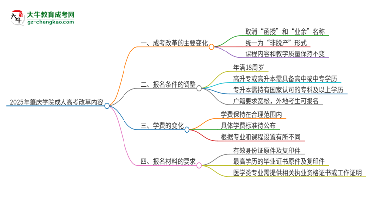 2025年肇慶學(xué)院成人高考改革了哪些內(nèi)容？思維導(dǎo)圖