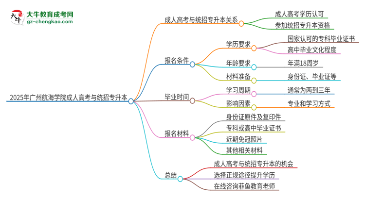 2025年廣州航海學(xué)院考完成人高考還能參加統(tǒng)招專升本嗎？思維導(dǎo)圖